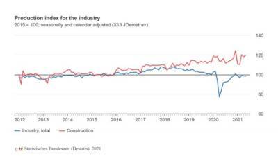 Промпроизводство в Германии в мае снизилось на 0,3% к апрелю