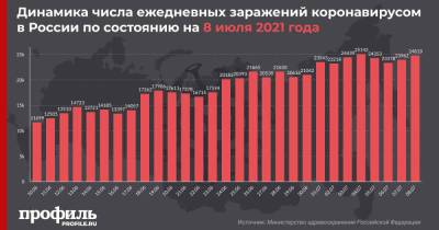 В России выявили 24818 случаев заражения коронавирусом за сутки