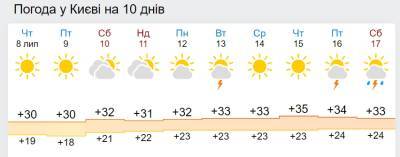 Синоптики рассказали, когда жара в Украине достигнет 35-градусного пика