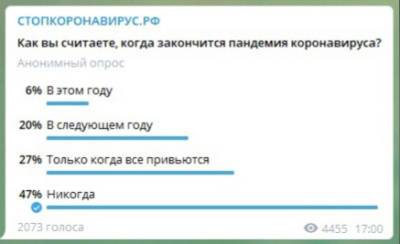 Половина российских пользователей сети считает, что коронавирус никогда не закончится