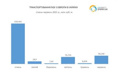 Объем транспортировки газа из ЕС в Украину в январе-июне 2021 года составил 651,46 млн куб. м, из них за июнь - почти 90,25 млн куб. м