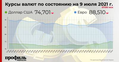 Курс доллара снизился до 74,70 рубля