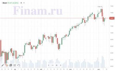 Коррекция на российском фондовом рынке сегодня может продолжиться