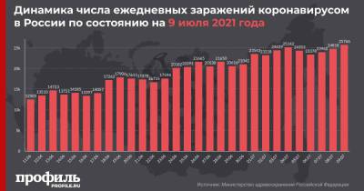 В России за сутки COVID-19 заразилось 25766 человек