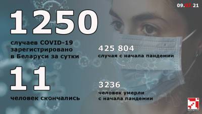 COVID-19 в Беларуси. 1250 случаев за сутки, 11 смертей