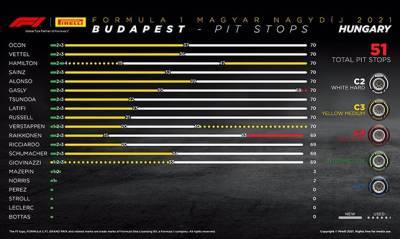 Гран При Венгрии: Порядок смены шин на дистанции