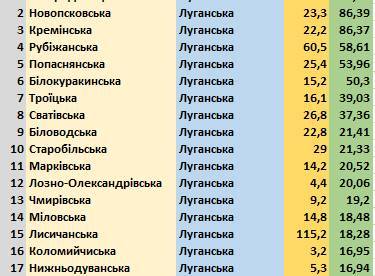 В рейтинг лучших в Луганской области вошли 20 громад: список