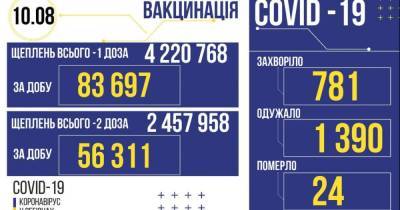 В Украине за сутки вакцинировали 140 тысяч человек