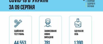 На Донетчине зарегистрировали 78 новых случаев COVID-19 за сутки, на Луганщине 34, — МОЗ