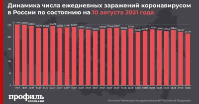 В России выявили менее 22 тысяч новых случаев COVID-19 впервые с 30 июня