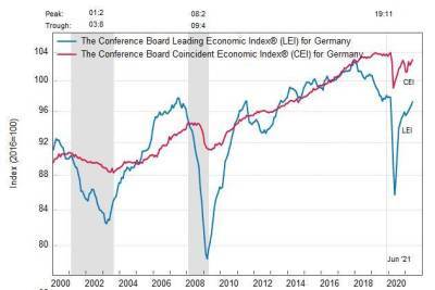 Германия: ведущий экономический индекс вырос в июне