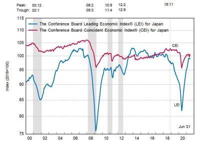 Япония: ведущий экономический индекс незначительно увеличился в июне
