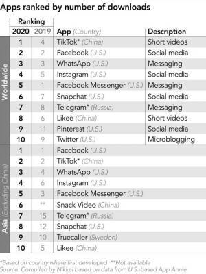Оставил Facebook позади: TikTok стал самым популярным приложением в мире