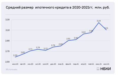 Средний размер ипотеки в Нижегородской области снизился до 2,48 млн рублей