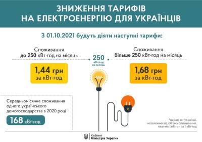 Денис Шмигаль - Уряд знизив ціну на електроенергію до 1,44 грн за кВт⋅год — з 1 жовтня і лише за обсягу споживання до 250 кВт⋅год на місяць - itc.ua - Украина - Тарифы - Украинские Новости