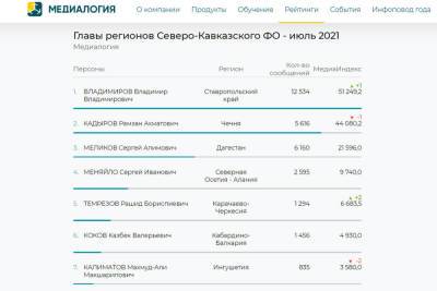 Владимиров обогнал Кадырова в рейтинге глав регионов СКФО