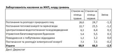 Долги украинцев за коммуналку пересекли отметку в 65 млрд гривен