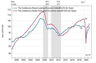 Испания: ведущий экономический индекс умеренно вырос в июне
