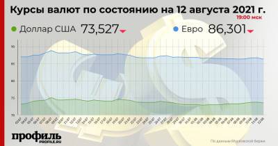 Средний курс доллара США на закрытии торгов составил 73,52 рубля