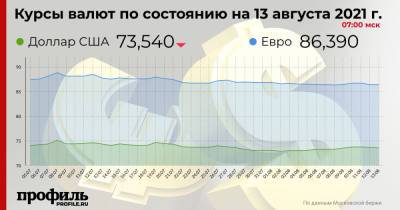 Доллар подешевел до 73,54 рубля на открытии торгов