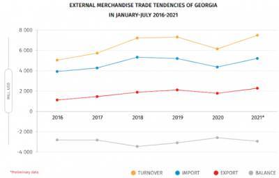 Внешний товарооборот Грузии с начала года вырос на 21,8%