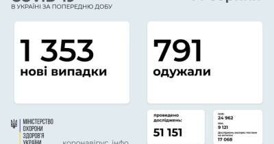 В Украине 1353 новых случаев COVID-19