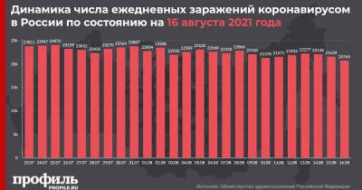 В России впервые с 29 июня выявили менее 21 тысяч новых случаев COVID-19 за сутки
