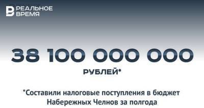 Налоговые поступления в бюджет Челнов за полгода составили 38,1 млрд рублей — это много или мало?