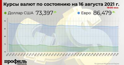 Средний курс доллара США на закрытии торгов составил 73,39 рубля