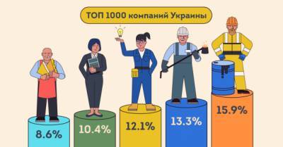 Крупнейшие украинские компании за 2020 год заработали 5 трлн грн. Это пять бюджетов страны