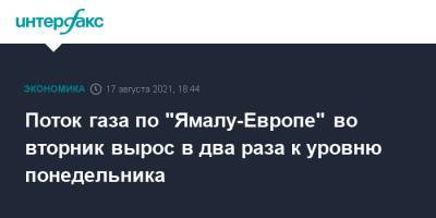 Поток газа по "Ямалу-Европе" во вторник вырос в два раза к уровню понедельника