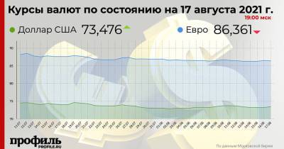 Средний курс доллара США на закрытии торгов составил 73,47 рубля