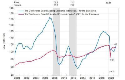 Еврозона: ведущий экономический индекс умеренно вырос в июле