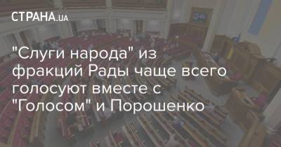 "Слуги народа" из фракций Рады чаще всего голосуют вместе с "Голосом" и Порошенко