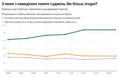Украинцы считают, что демократия самый подходящий тип государственного устройства для страны