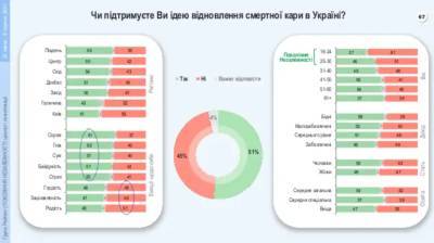 Больше половины украинцев хотят вернуть смертную казнь