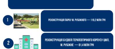 Луганская область 14-я в рейтинге расходов бюджетных средств на ремонты: на что потратили 14 млрд грн (карта ремонтов)