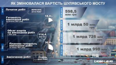 КГГА увеличила стоимость реконструкции Шулявского путепровода вдвое