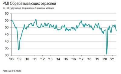 Индекс PMI обрабатывающих отраслей России в июле опустился до 47,5 пунктов
