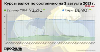 Курс доллара вырос до 73,21 рубля