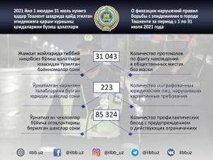 30 тысяч нарушителей карантина оштрафованы в Ташкенте