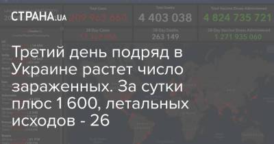 Третий день подряд в Украине растет число зараженных. За сутки плюс 1 600, летальных исходов - 26