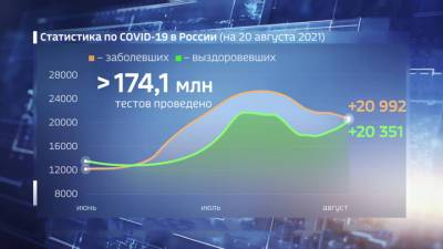 Вести. Данные оперштаба: за сутки в России менее 21 тысячи новых случаев ковида