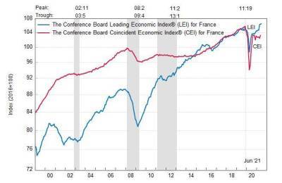 Франция: ведущий экономический индекс незначительно вырос в июне