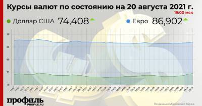Средний курс доллара США на закрытии торгов составил 74,4 рубля