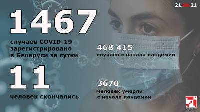 COVID-19: за сутки в Беларуси зарегистрировано 1.467 пациентов с инфекцией, умерли 11 человек