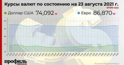 Курс доллара снизился до 74,09 рубля