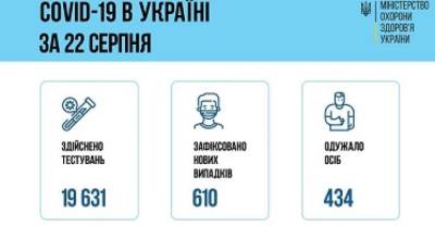 Украинцы стали меньше болеть коронавирусом – за сутки всего 610 новых случаев