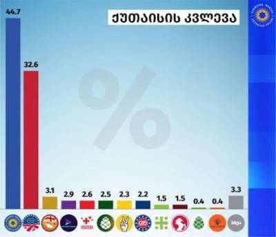 «Грузинская мечта» заявила, что опережает ЕНД в Кутаиси на 12%