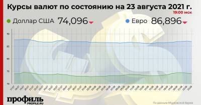 Курс доллара понизился до 74,09 рубля